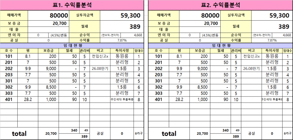 경기 이천시 창전동 이천 창전동 시내권으로 월세수익 받을 수 있는 다가구 입니다 매매 매물번호 20591 사진 2