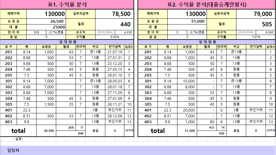 경기 이천시 관고동 280-67 1동 [급매] 설봉공원 입구쪽 관리 잘된 원룸건물 매매 매매 매물번호 20739 사진 2